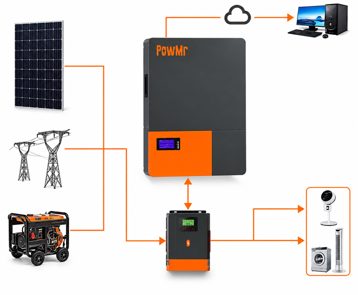 Акумулятор LiFePO4 PowMr 5,12 кВт&middot;год, 51,2 В, 100 А&middot;год, BMS 100 А, 6000 циклів, настінний, для інвертора та ДБЖ 1610262 фото