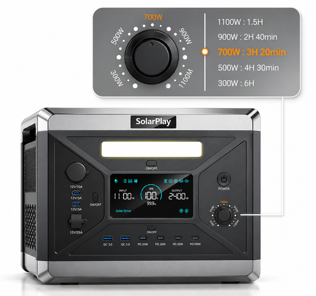 Портативна зарядна станція SolarPlay Q2501 2400Вт 2160Вт&middot;год LiFePO4, ДБЖ UPS, для дому та котла 2309262 фото