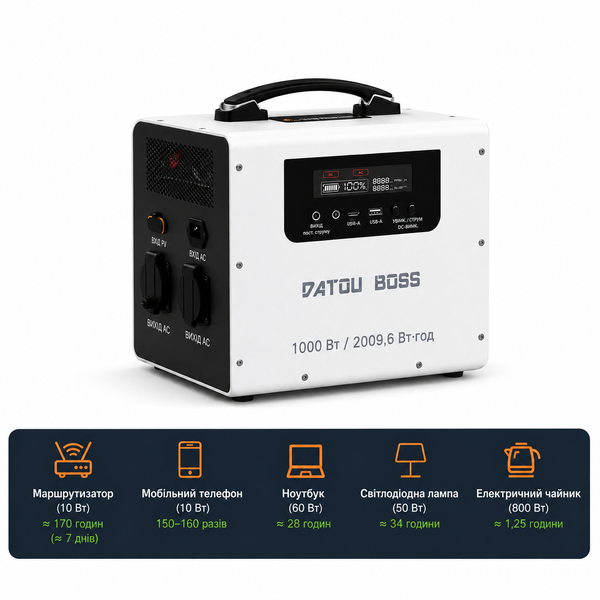 Портативна зарядна станція Datouboss JC-1020 LiFePO4 2009.6Wh 1000Вт, чиста синусоїда, UPS 2907261 фото